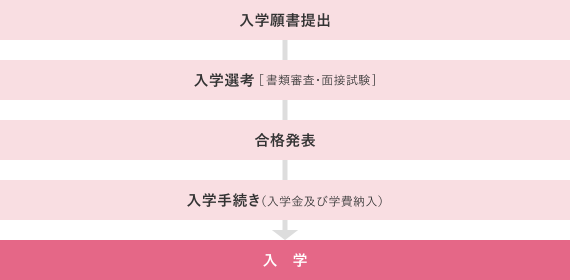 出願〜入学までの流れの図
