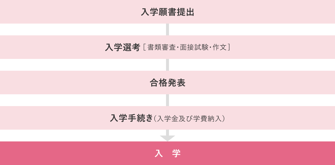 一般入試出願から入学までの流れ
