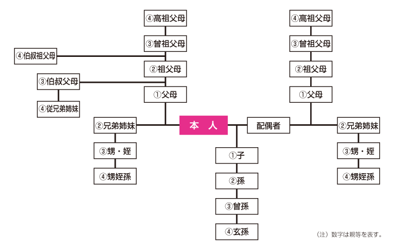 ファミリー紹介特典の対象確認用の親等図
