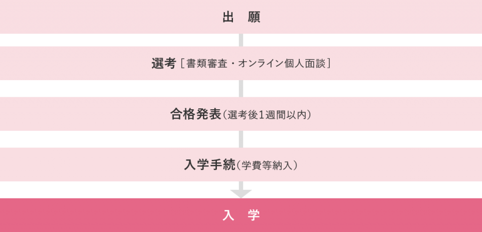 社会人・大学生・短大生特待生入試の出願から入学までの流れ