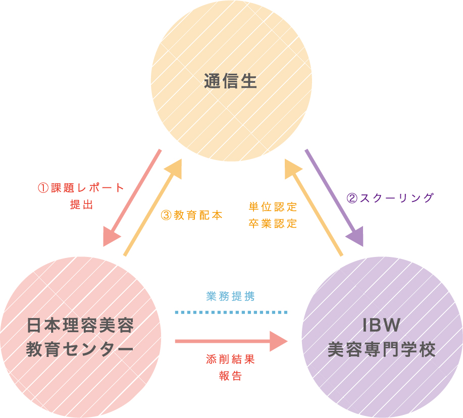 通信の授業の流れ