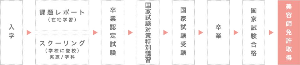 美容師免許取得までの流れ